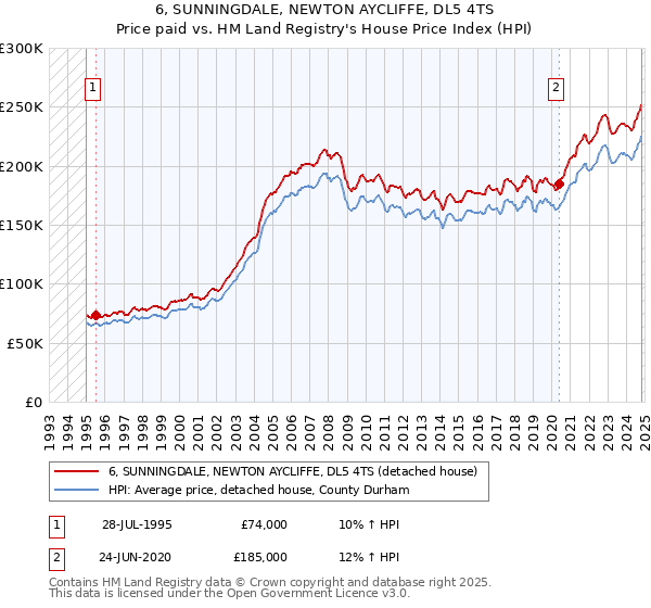 6, SUNNINGDALE, NEWTON AYCLIFFE, DL5 4TS: Price paid vs HM Land Registry's House Price Index