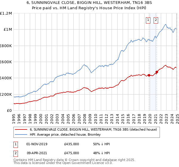 6, SUNNINGVALE CLOSE, BIGGIN HILL, WESTERHAM, TN16 3BS: Price paid vs HM Land Registry's House Price Index