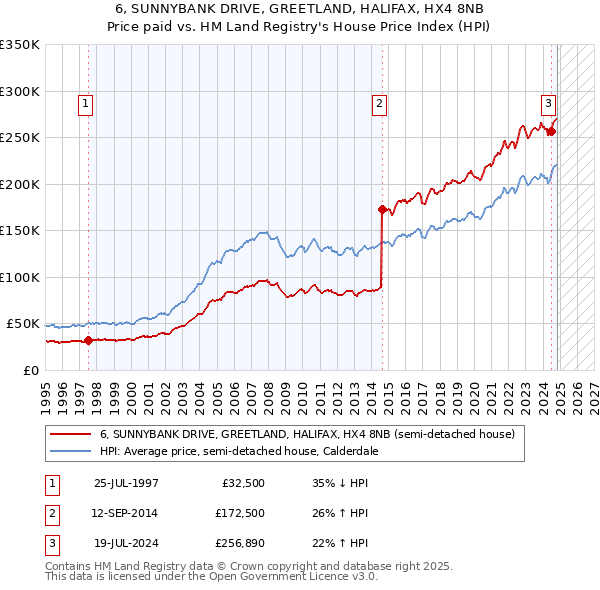 6, SUNNYBANK DRIVE, GREETLAND, HALIFAX, HX4 8NB: Price paid vs HM Land Registry's House Price Index