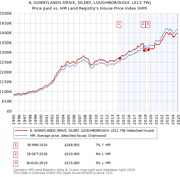 6, SUNNYLANDS DRIVE, SILEBY, LOUGHBOROUGH, LE12 7WJ: Price paid vs HM Land Registry's House Price Index