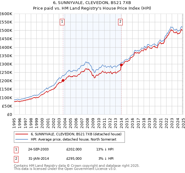 6, SUNNYVALE, CLEVEDON, BS21 7XB: Price paid vs HM Land Registry's House Price Index