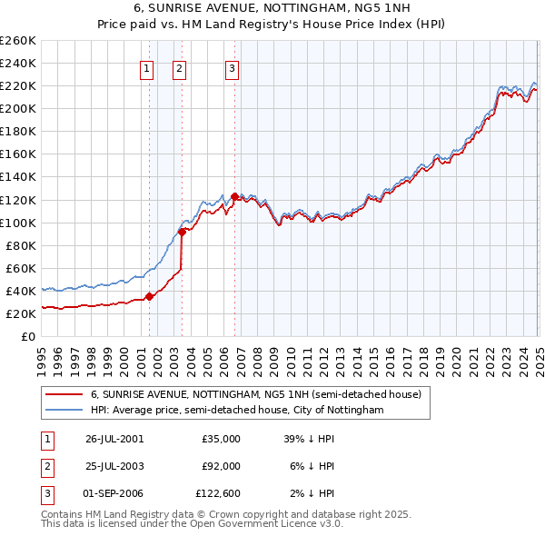 6, SUNRISE AVENUE, NOTTINGHAM, NG5 1NH: Price paid vs HM Land Registry's House Price Index