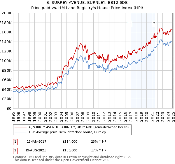 6, SURREY AVENUE, BURNLEY, BB12 6DB: Price paid vs HM Land Registry's House Price Index