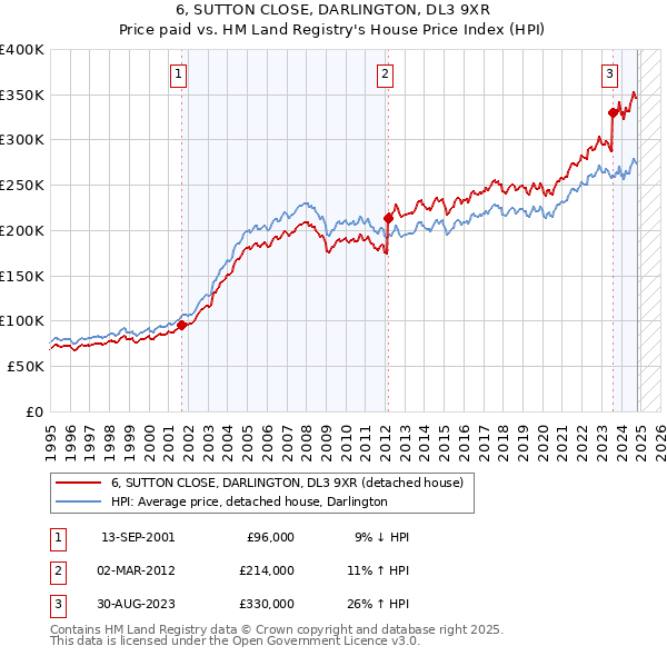 6, SUTTON CLOSE, DARLINGTON, DL3 9XR: Price paid vs HM Land Registry's House Price Index