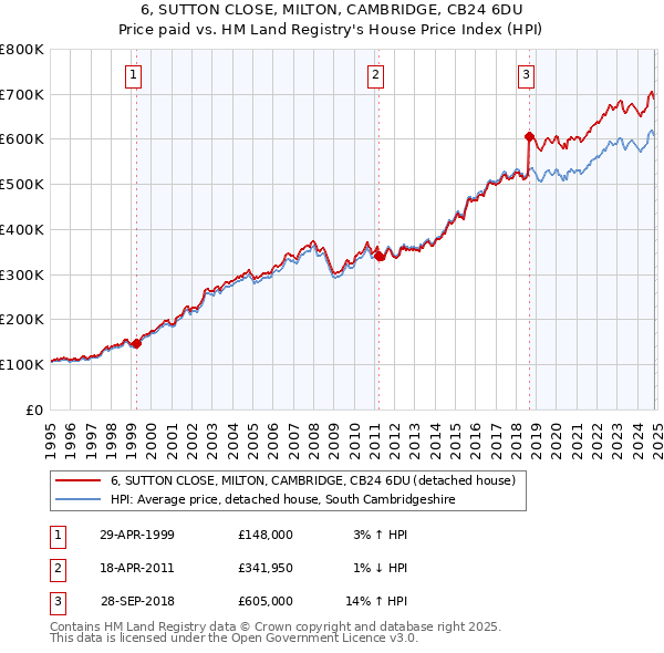 6, SUTTON CLOSE, MILTON, CAMBRIDGE, CB24 6DU: Price paid vs HM Land Registry's House Price Index