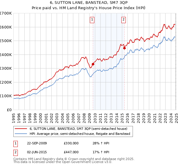 6, SUTTON LANE, BANSTEAD, SM7 3QP: Price paid vs HM Land Registry's House Price Index