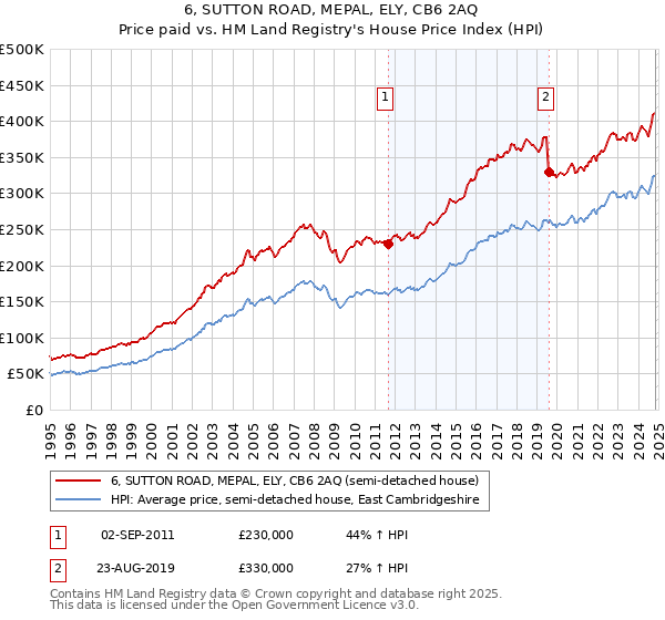 6, SUTTON ROAD, MEPAL, ELY, CB6 2AQ: Price paid vs HM Land Registry's House Price Index