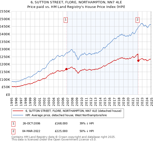 6, SUTTON STREET, FLORE, NORTHAMPTON, NN7 4LE: Price paid vs HM Land Registry's House Price Index