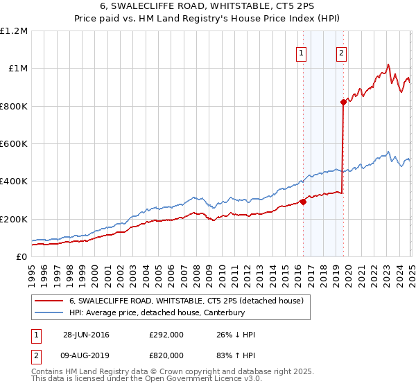 6, SWALECLIFFE ROAD, WHITSTABLE, CT5 2PS: Price paid vs HM Land Registry's House Price Index