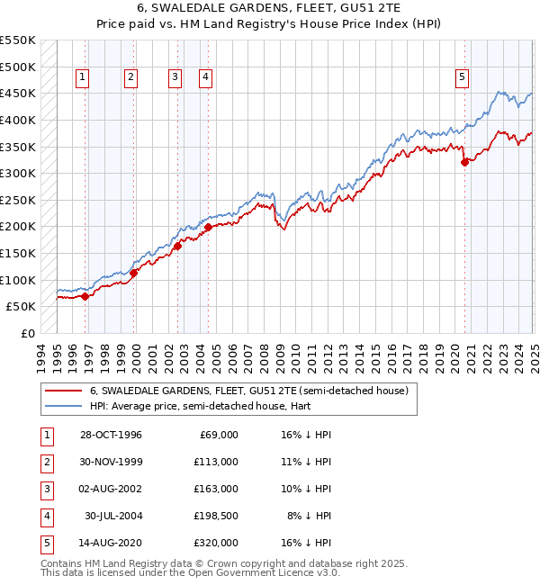 6, SWALEDALE GARDENS, FLEET, GU51 2TE: Price paid vs HM Land Registry's House Price Index