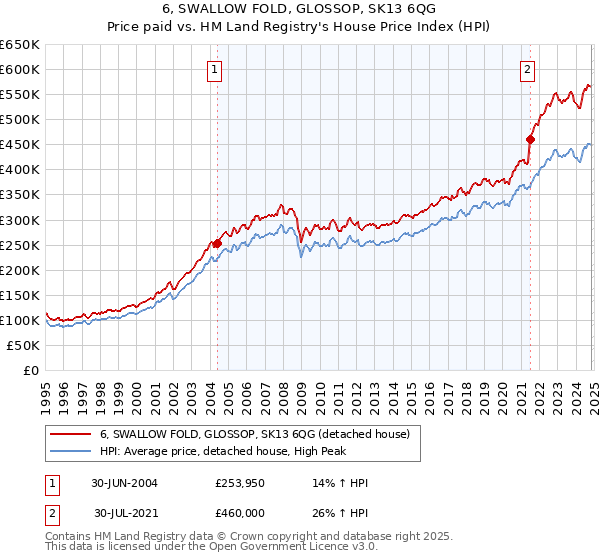 6, SWALLOW FOLD, GLOSSOP, SK13 6QG: Price paid vs HM Land Registry's House Price Index