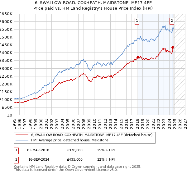 6, SWALLOW ROAD, COXHEATH, MAIDSTONE, ME17 4FE: Price paid vs HM Land Registry's House Price Index