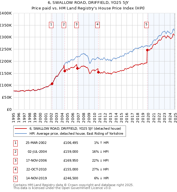 6, SWALLOW ROAD, DRIFFIELD, YO25 5JY: Price paid vs HM Land Registry's House Price Index