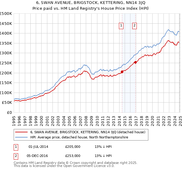 6, SWAN AVENUE, BRIGSTOCK, KETTERING, NN14 3JQ: Price paid vs HM Land Registry's House Price Index