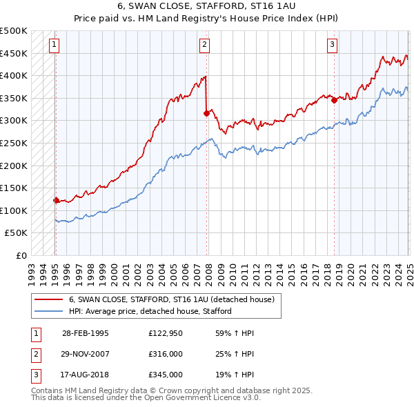 6, SWAN CLOSE, STAFFORD, ST16 1AU: Price paid vs HM Land Registry's House Price Index