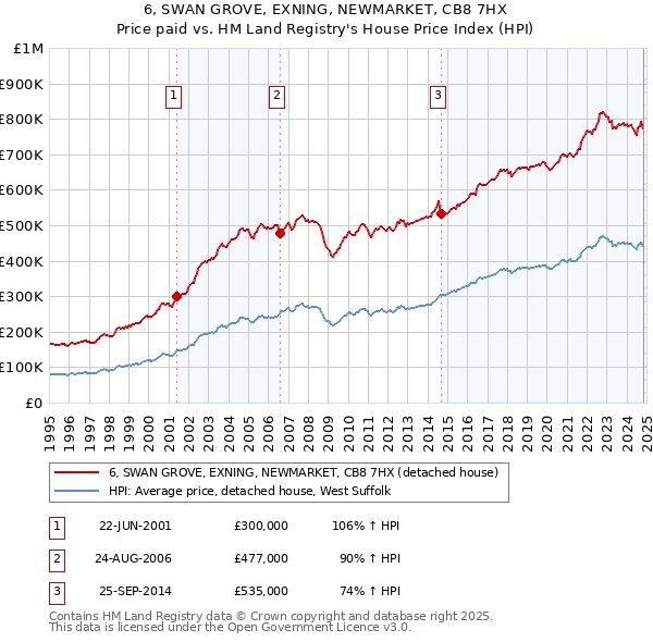 6, SWAN GROVE, EXNING, NEWMARKET, CB8 7HX: Price paid vs HM Land Registry's House Price Index