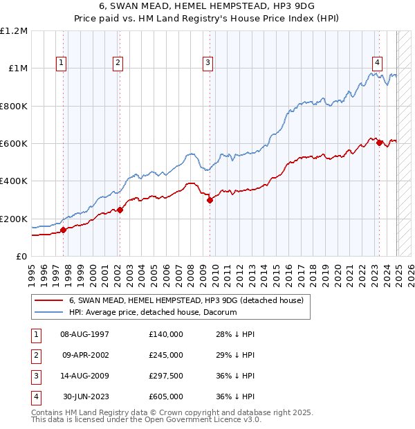 6, SWAN MEAD, HEMEL HEMPSTEAD, HP3 9DG: Price paid vs HM Land Registry's House Price Index