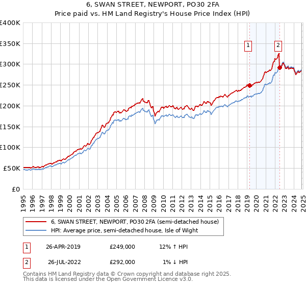 6, SWAN STREET, NEWPORT, PO30 2FA: Price paid vs HM Land Registry's House Price Index