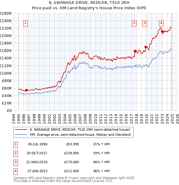 6, SWANAGE DRIVE, REDCAR, TS10 2RH: Price paid vs HM Land Registry's House Price Index