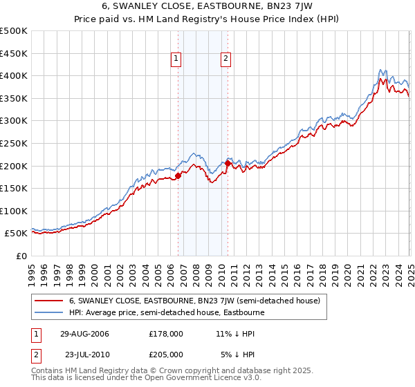 6, SWANLEY CLOSE, EASTBOURNE, BN23 7JW: Price paid vs HM Land Registry's House Price Index