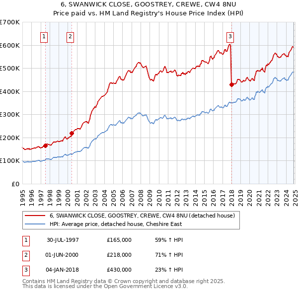 6, SWANWICK CLOSE, GOOSTREY, CREWE, CW4 8NU: Price paid vs HM Land Registry's House Price Index