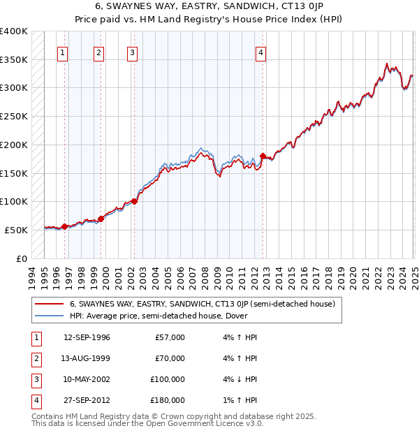 6, SWAYNES WAY, EASTRY, SANDWICH, CT13 0JP: Price paid vs HM Land Registry's House Price Index