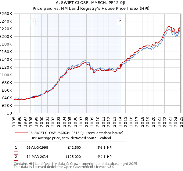 6, SWIFT CLOSE, MARCH, PE15 9JL: Price paid vs HM Land Registry's House Price Index