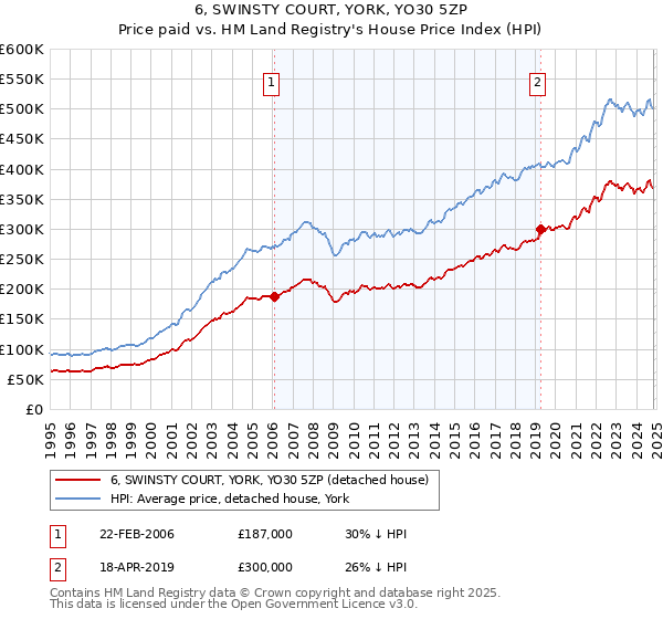 6, SWINSTY COURT, YORK, YO30 5ZP: Price paid vs HM Land Registry's House Price Index