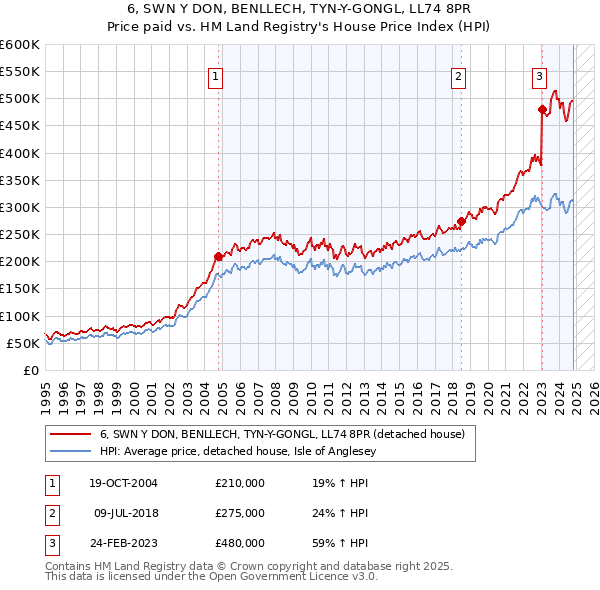 6, SWN Y DON, BENLLECH, TYN-Y-GONGL, LL74 8PR: Price paid vs HM Land Registry's House Price Index