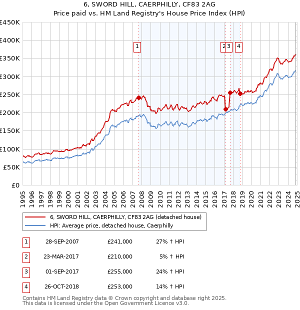 6, SWORD HILL, CAERPHILLY, CF83 2AG: Price paid vs HM Land Registry's House Price Index