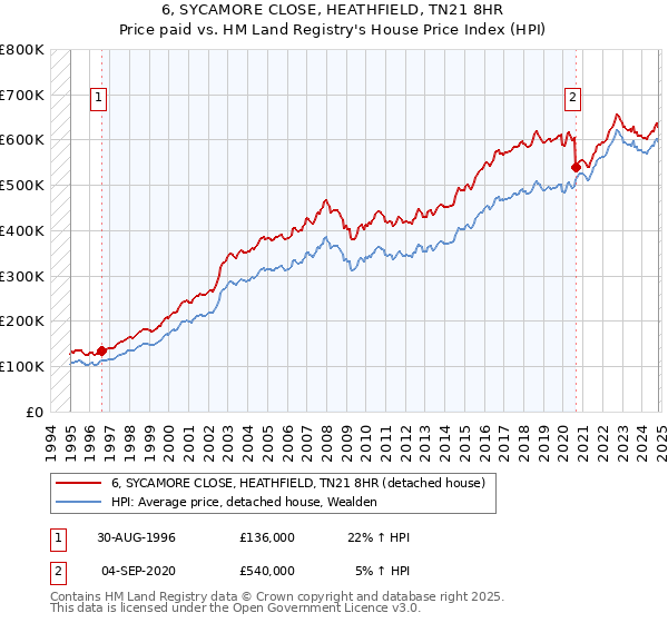 6, SYCAMORE CLOSE, HEATHFIELD, TN21 8HR: Price paid vs HM Land Registry's House Price Index