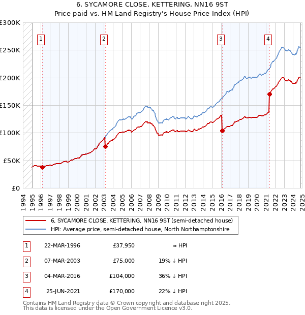 6, SYCAMORE CLOSE, KETTERING, NN16 9ST: Price paid vs HM Land Registry's House Price Index