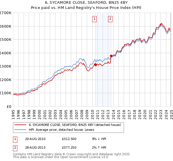 6, SYCAMORE CLOSE, SEAFORD, BN25 4BY: Price paid vs HM Land Registry's House Price Index