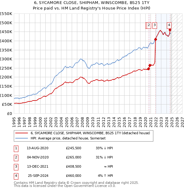 6, SYCAMORE CLOSE, SHIPHAM, WINSCOMBE, BS25 1TY: Price paid vs HM Land Registry's House Price Index