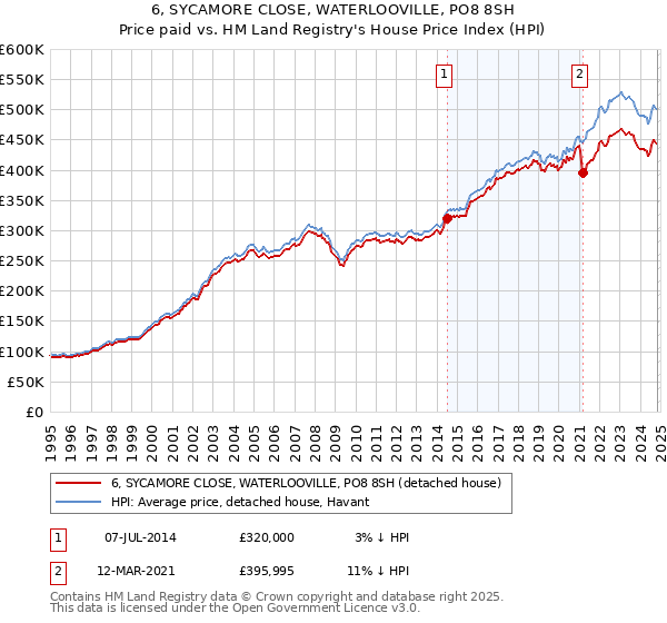 6, SYCAMORE CLOSE, WATERLOOVILLE, PO8 8SH: Price paid vs HM Land Registry's House Price Index