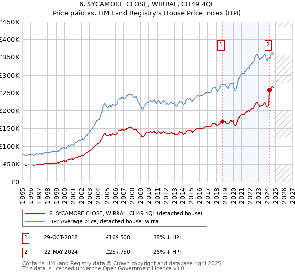 6, SYCAMORE CLOSE, WIRRAL, CH49 4QL: Price paid vs HM Land Registry's House Price Index