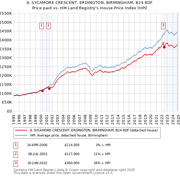 6, SYCAMORE CRESCENT, ERDINGTON, BIRMINGHAM, B24 8DF: Price paid vs HM Land Registry's House Price Index