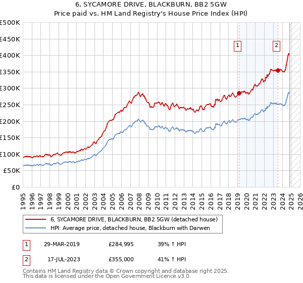 6, SYCAMORE DRIVE, BLACKBURN, BB2 5GW: Price paid vs HM Land Registry's House Price Index