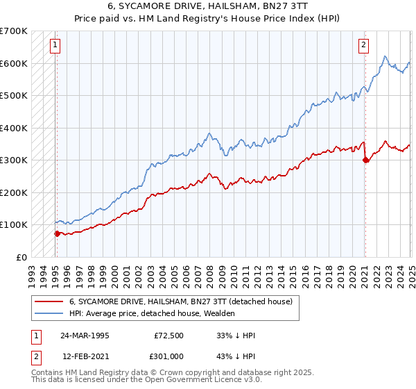 6, SYCAMORE DRIVE, HAILSHAM, BN27 3TT: Price paid vs HM Land Registry's House Price Index