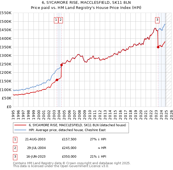 6, SYCAMORE RISE, MACCLESFIELD, SK11 8LN: Price paid vs HM Land Registry's House Price Index