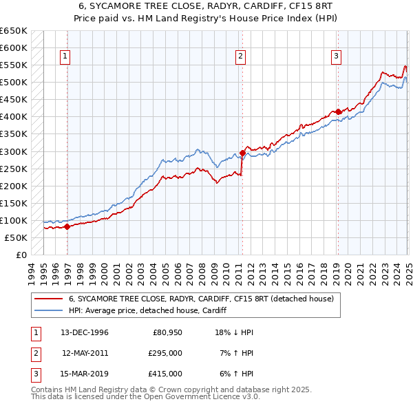 6, SYCAMORE TREE CLOSE, RADYR, CARDIFF, CF15 8RT: Price paid vs HM Land Registry's House Price Index