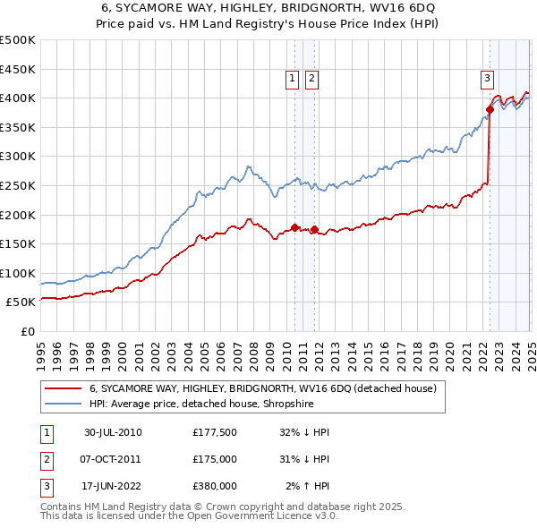 6, SYCAMORE WAY, HIGHLEY, BRIDGNORTH, WV16 6DQ: Price paid vs HM Land Registry's House Price Index