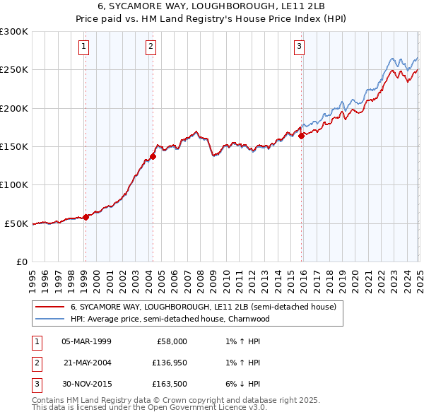 6, SYCAMORE WAY, LOUGHBOROUGH, LE11 2LB: Price paid vs HM Land Registry's House Price Index