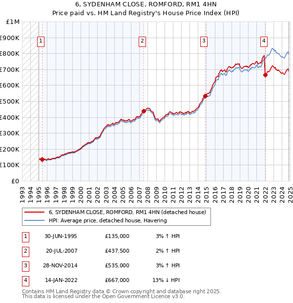 6, SYDENHAM CLOSE, ROMFORD, RM1 4HN: Price paid vs HM Land Registry's House Price Index