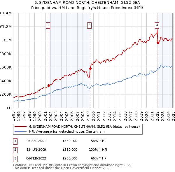 6, SYDENHAM ROAD NORTH, CHELTENHAM, GL52 6EA: Price paid vs HM Land Registry's House Price Index