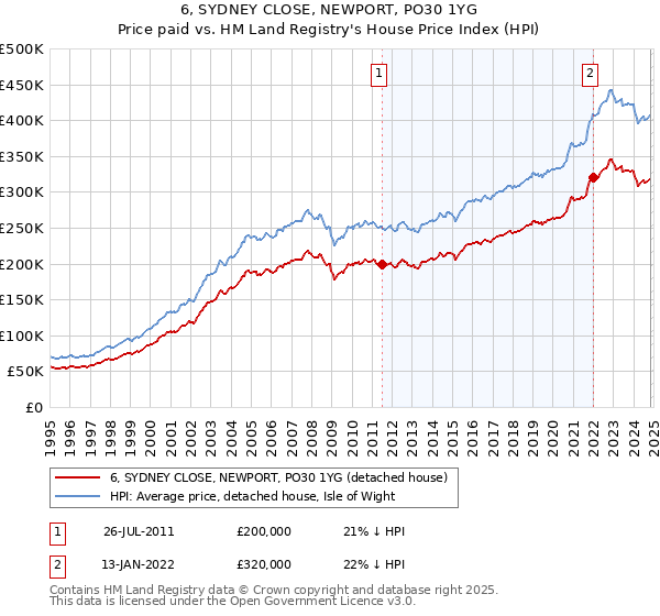 6, SYDNEY CLOSE, NEWPORT, PO30 1YG: Price paid vs HM Land Registry's House Price Index