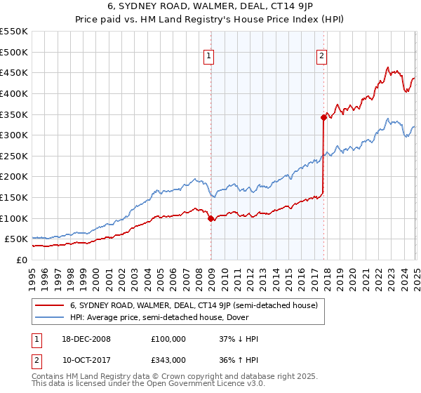 6, SYDNEY ROAD, WALMER, DEAL, CT14 9JP: Price paid vs HM Land Registry's House Price Index