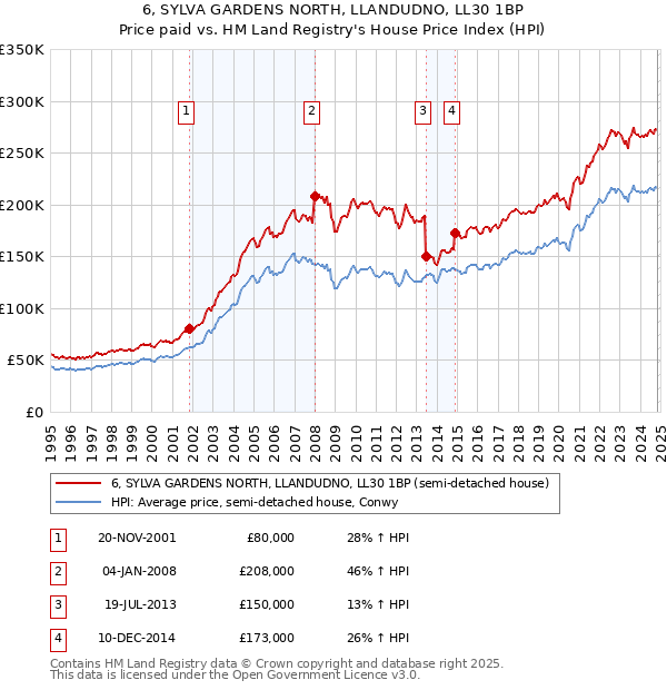 6, SYLVA GARDENS NORTH, LLANDUDNO, LL30 1BP: Price paid vs HM Land Registry's House Price Index