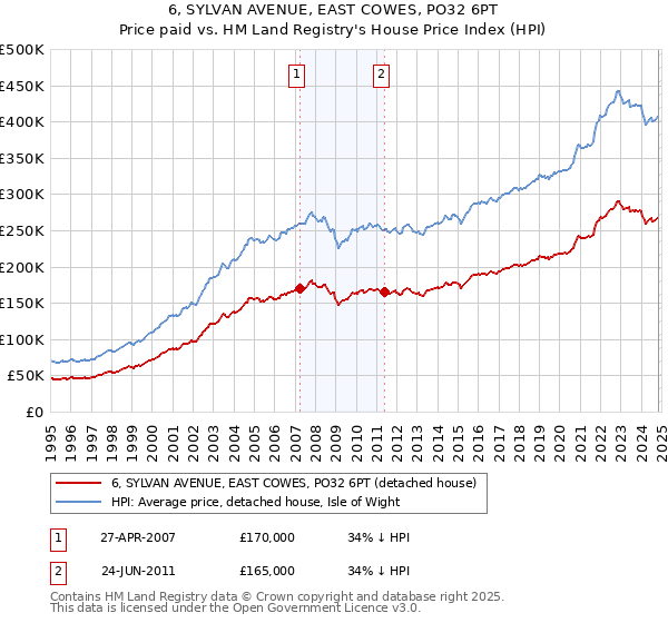 6, SYLVAN AVENUE, EAST COWES, PO32 6PT: Price paid vs HM Land Registry's House Price Index