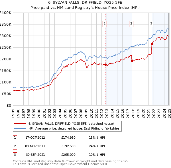 6, SYLVAN FALLS, DRIFFIELD, YO25 5FE: Price paid vs HM Land Registry's House Price Index